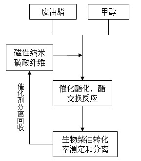 Magnetic sulphonated carbon-based nanofiber, preparation method for same and application thereof