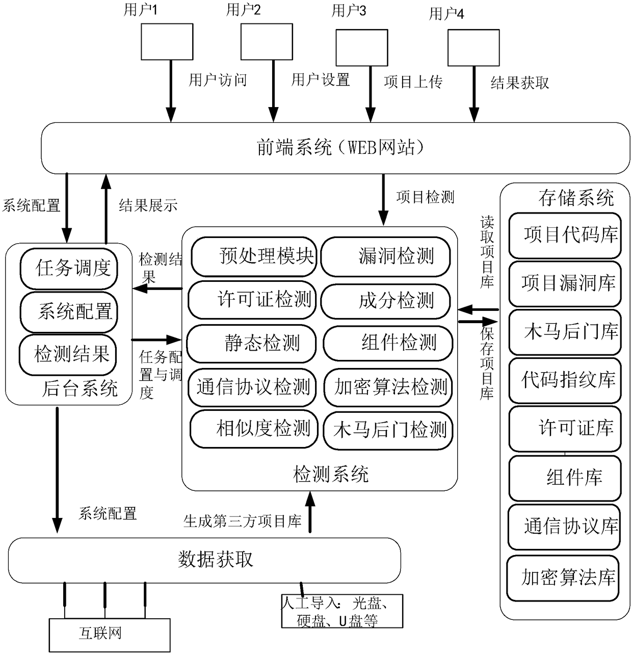 Big data-based source code comprehensive evaluation platform