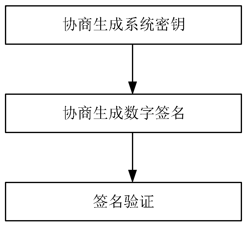 Generation method based on Edwartz curve digital signature