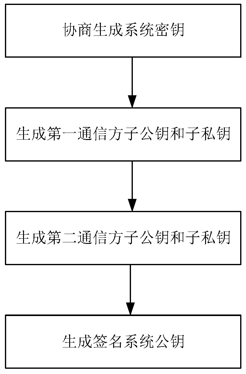 Generation method based on Edwartz curve digital signature