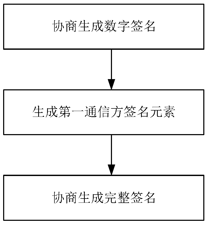 Generation method based on Edwartz curve digital signature