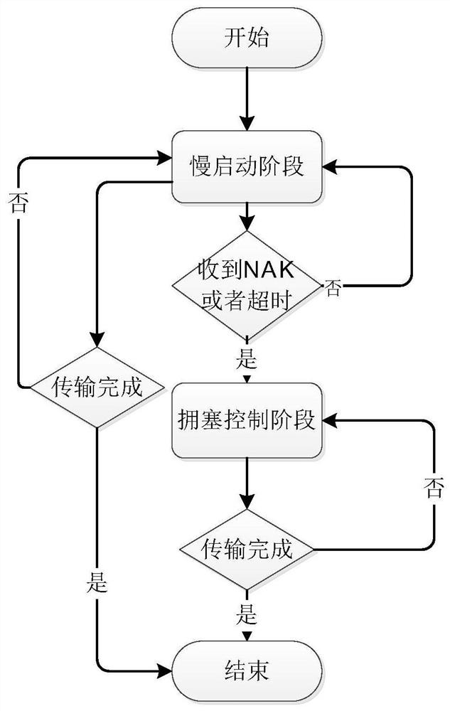 UDP-based reliable data transmission method for satellite network