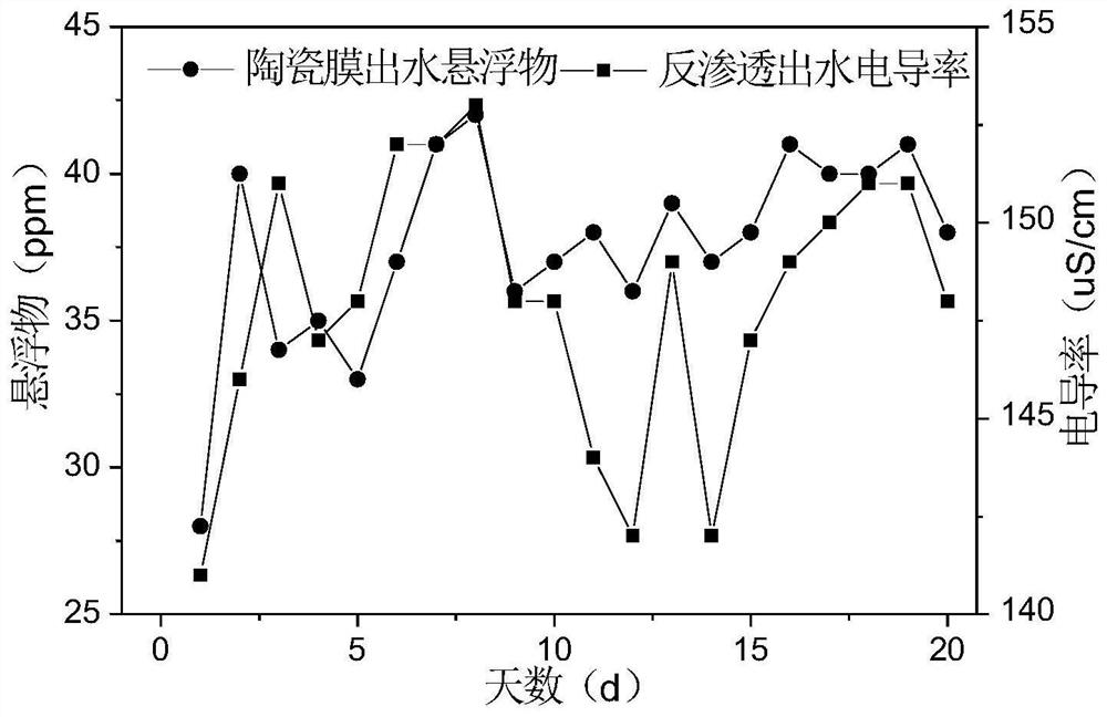 Recycling and reuse process of desulfurization wastewater based on composite membrane system