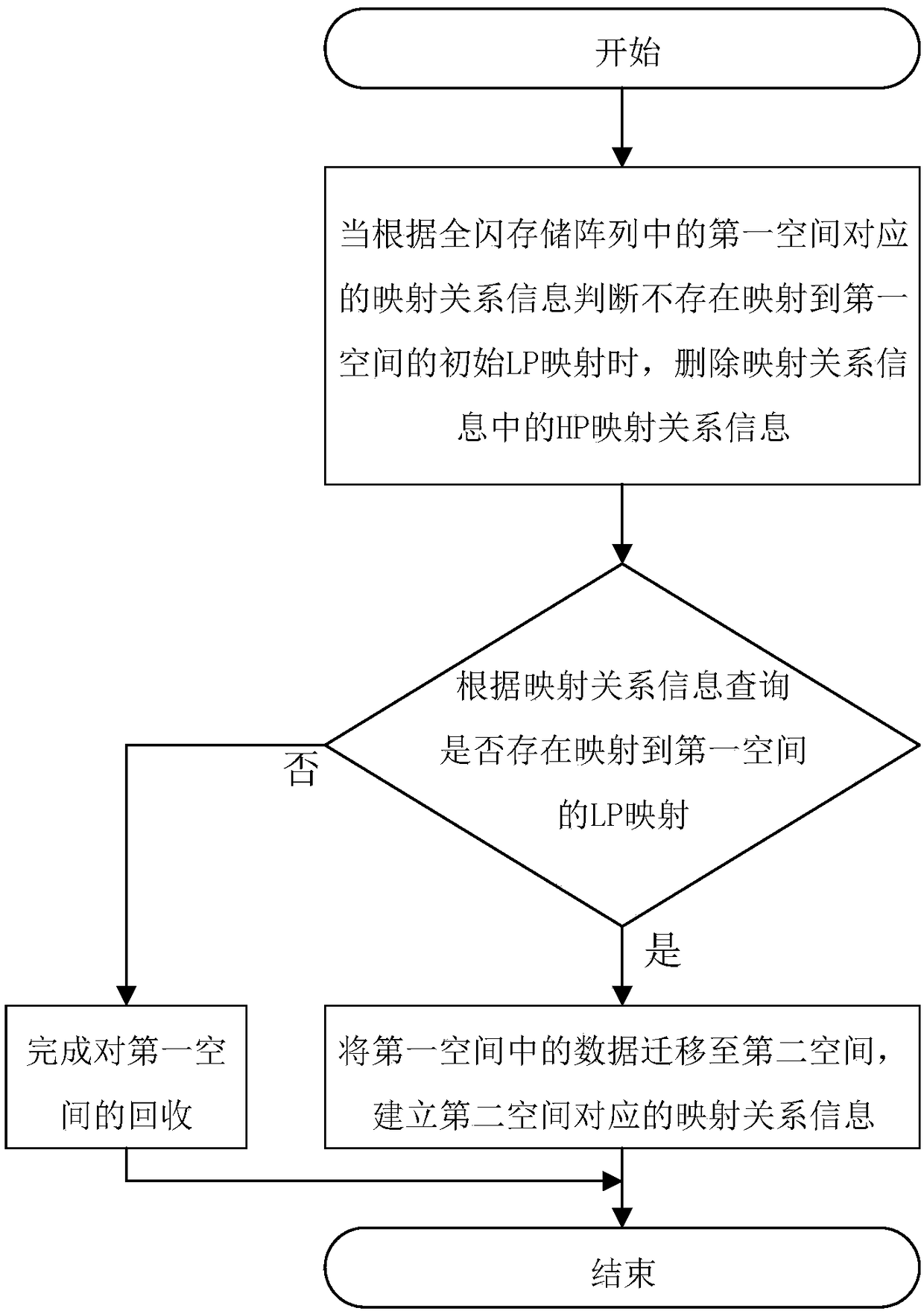 A garbage collection method and system in an all-flash memory array