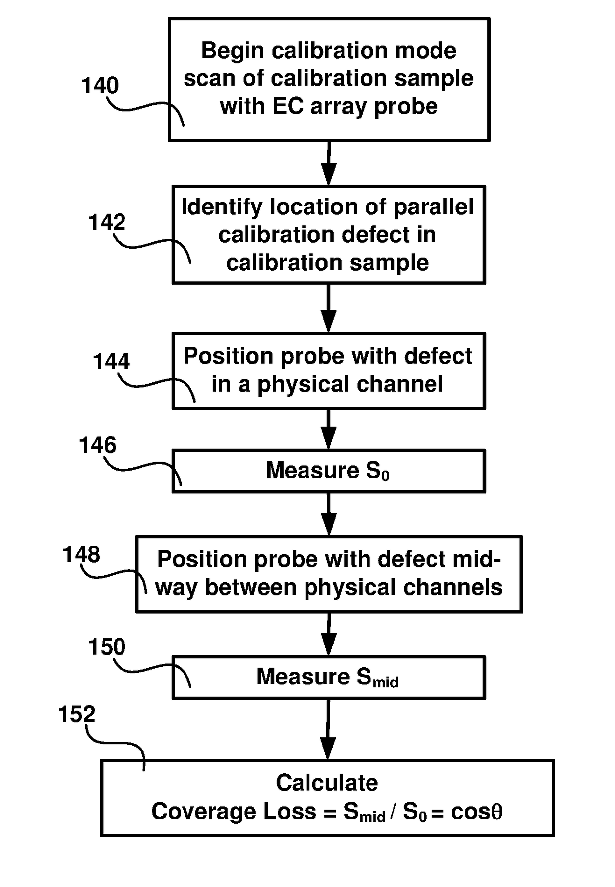 Virtual channels for eddy current array probes