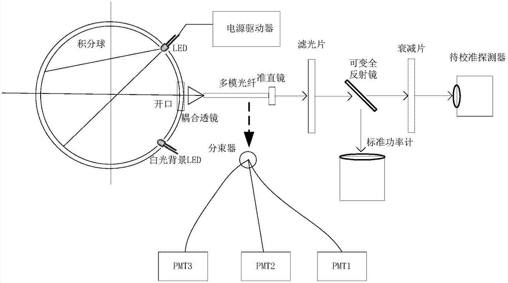 Space-borne laser radar detector calibration system