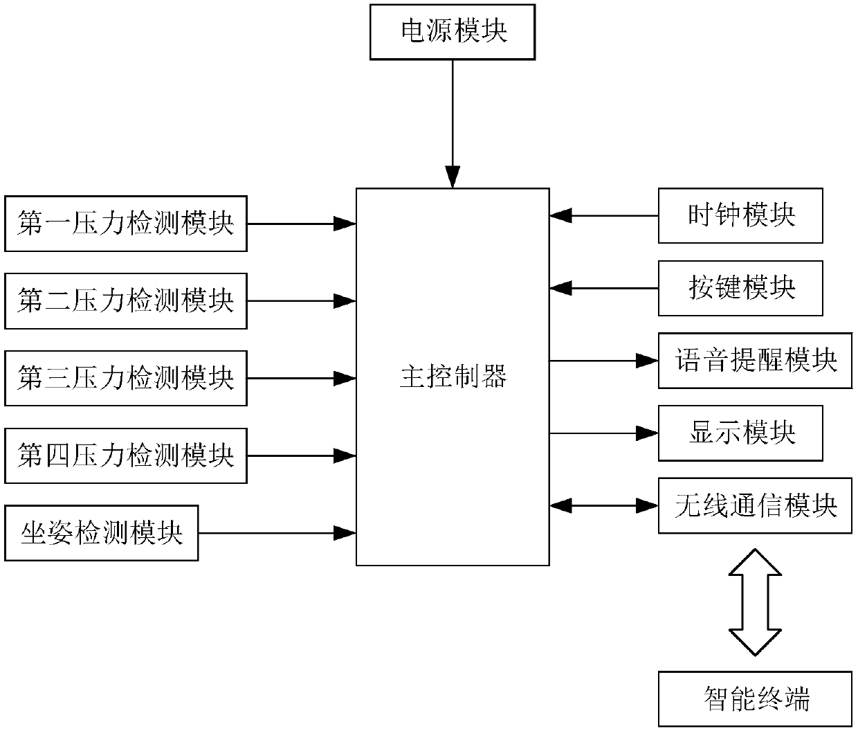 Intelligent chair control system based on single chip microcomputer