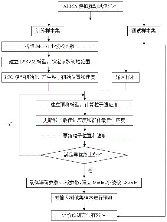 LSSVM (Least Square Support Vector Machine) pulsation wind speed prediction method based on Morlet wavelet kernel