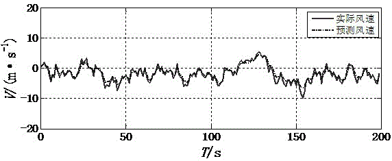 LSSVM (Least Square Support Vector Machine) pulsation wind speed prediction method based on Morlet wavelet kernel