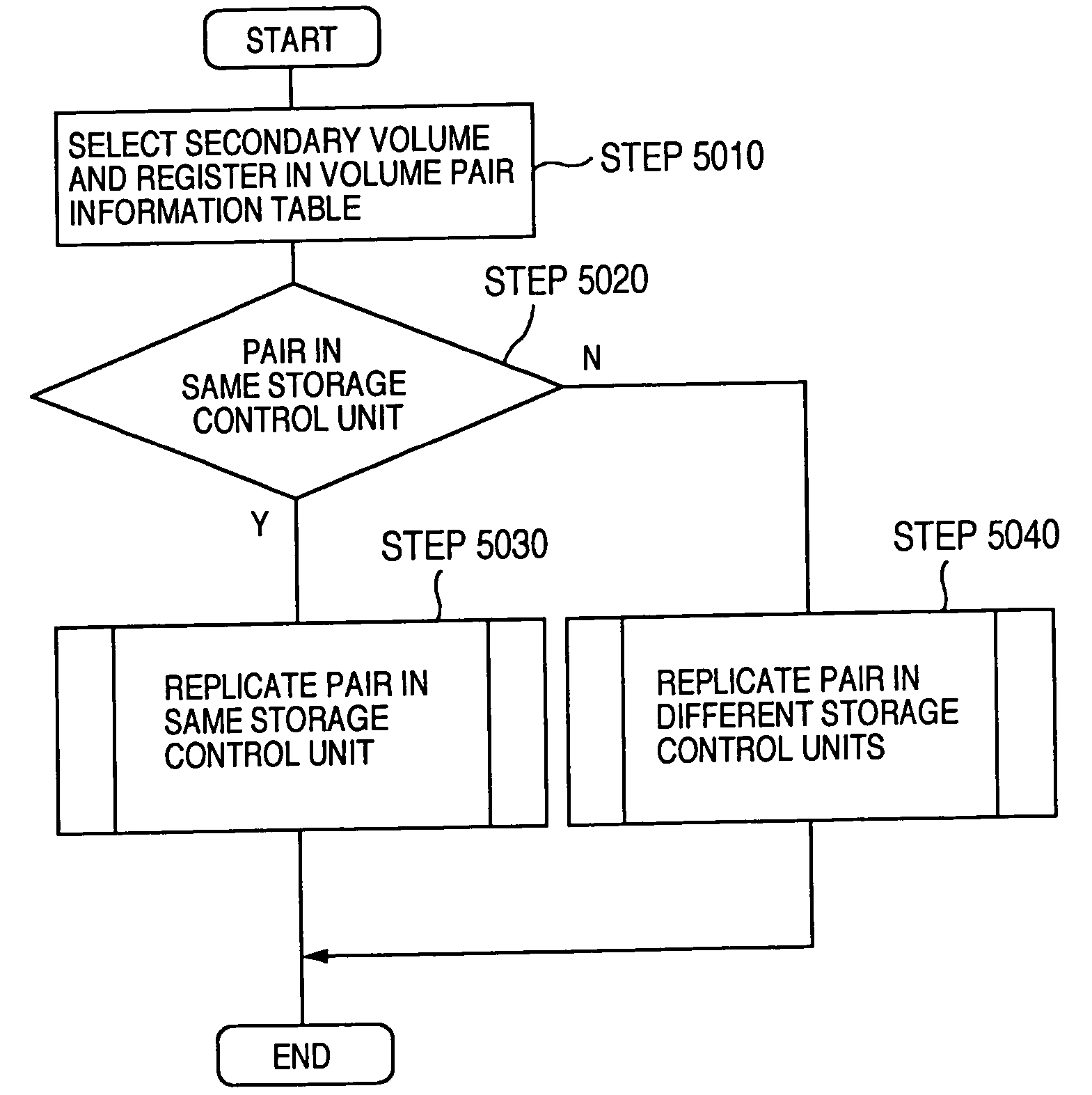 Storage system and replication creation method thereof