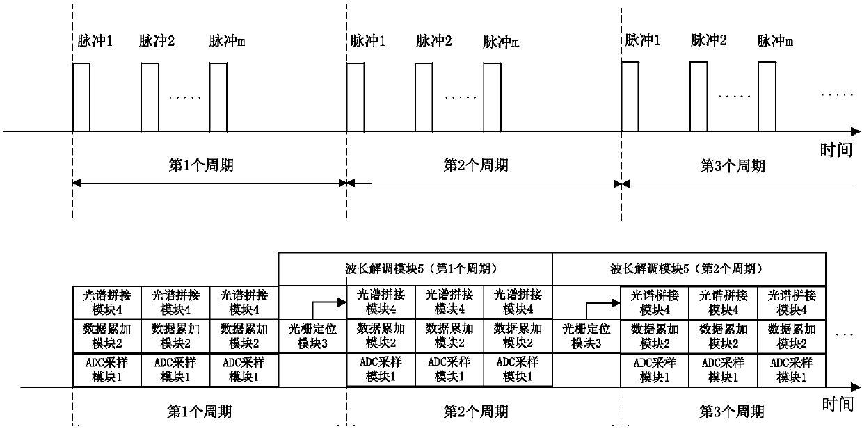 FPGA-based high-speed demodulation apparatus and method of weak fiber grating