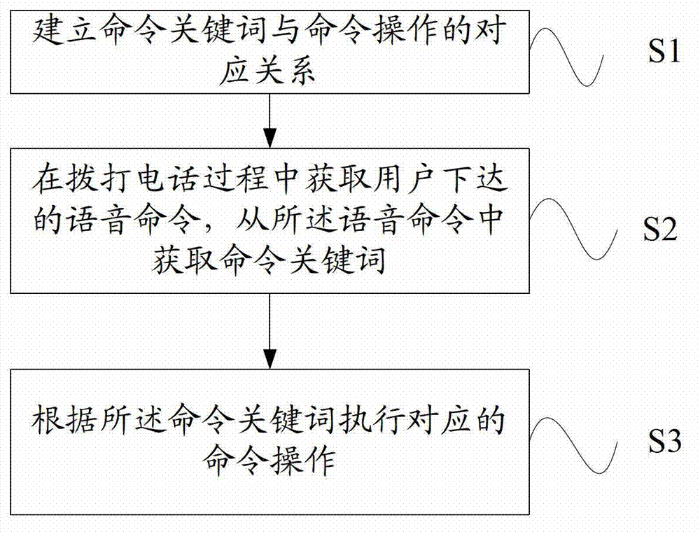 Assisting method and system based on call