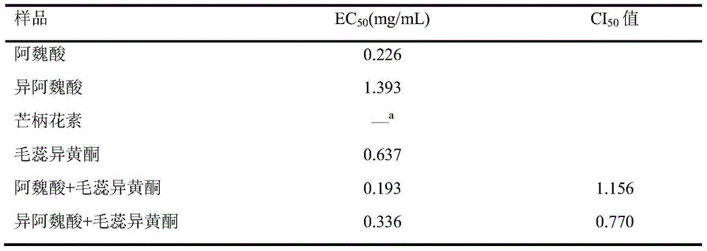 A compound combination with synergistic free radical scavenging effect