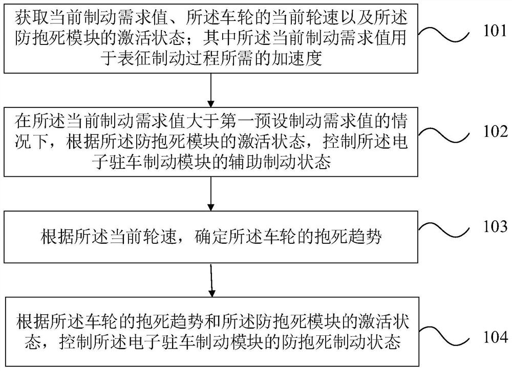 Braking method, braking system and vehicle