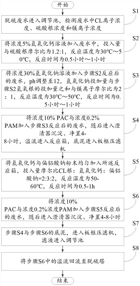 Method for reducing concentration of chloride ions in wastewater