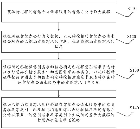 Smart office information pushing method and system based on big data