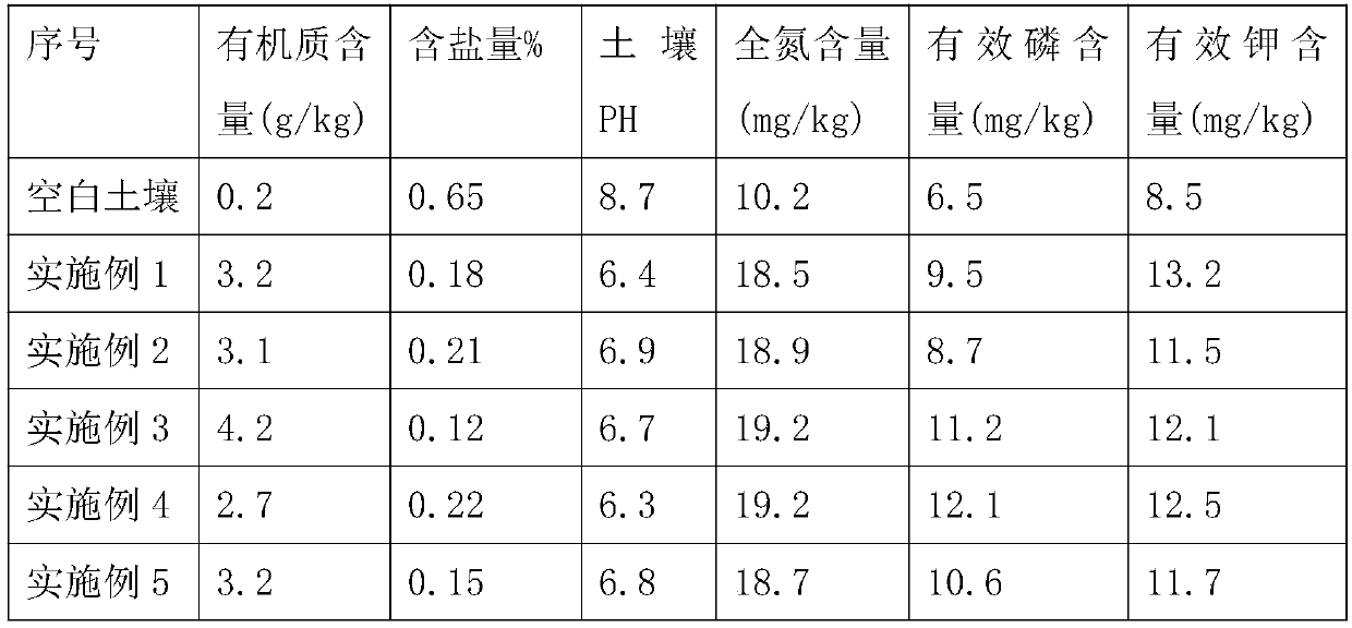 Saline-alkali soil improver based on lake sludge and saline-alkali soil improvement method