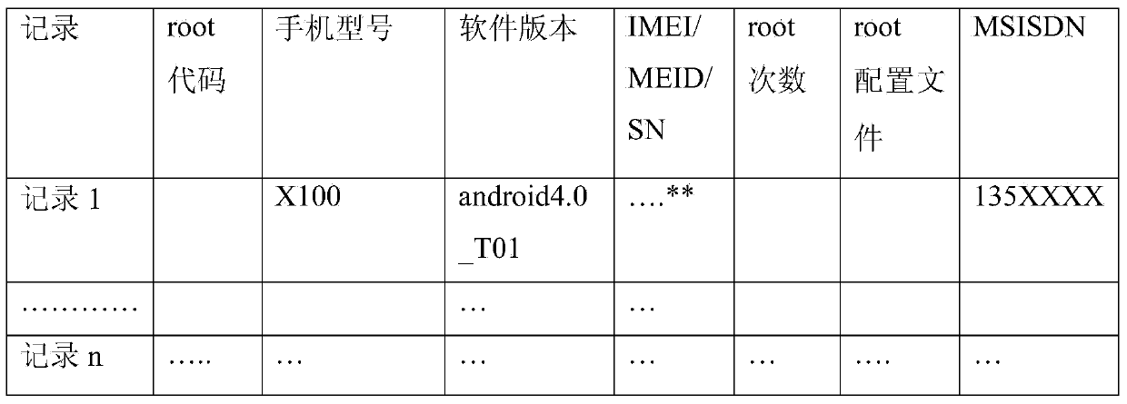 Method for granting user temporary root authority