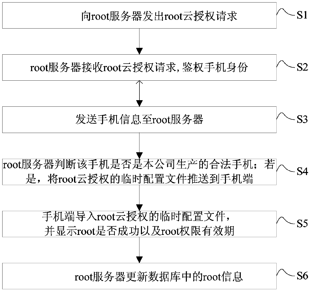 Method for granting user temporary root authority