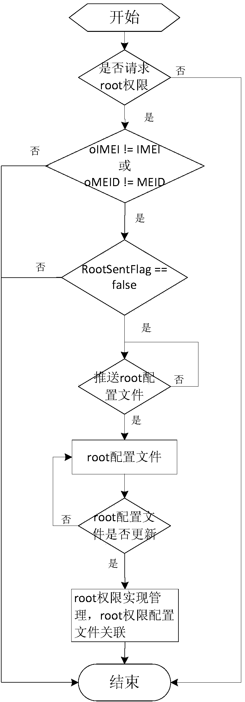 Method for granting user temporary root authority