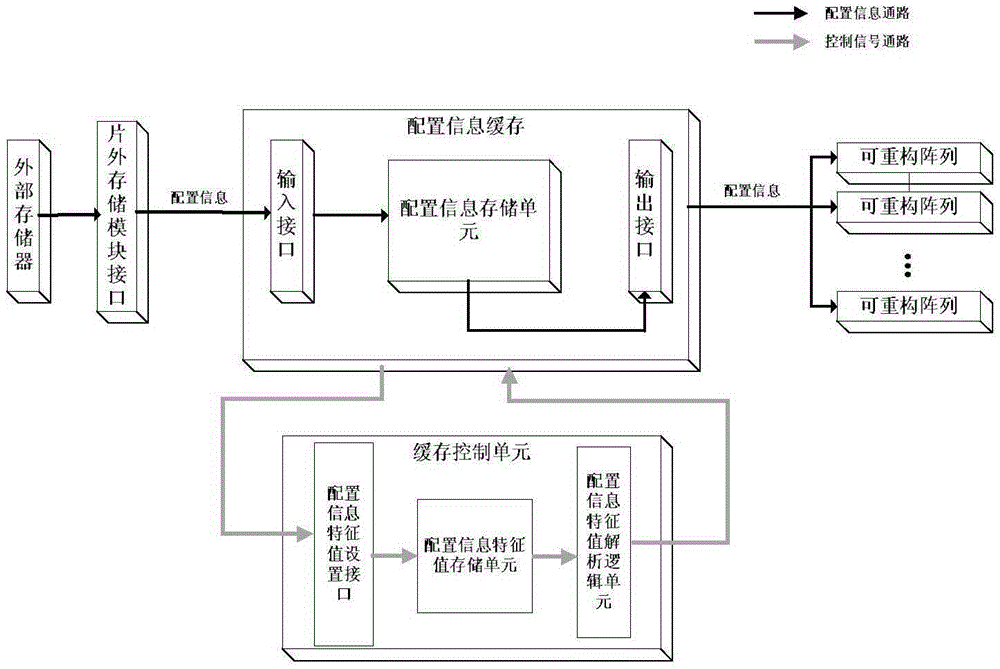 Controller for updating configuration information cache in reconfigurable systems