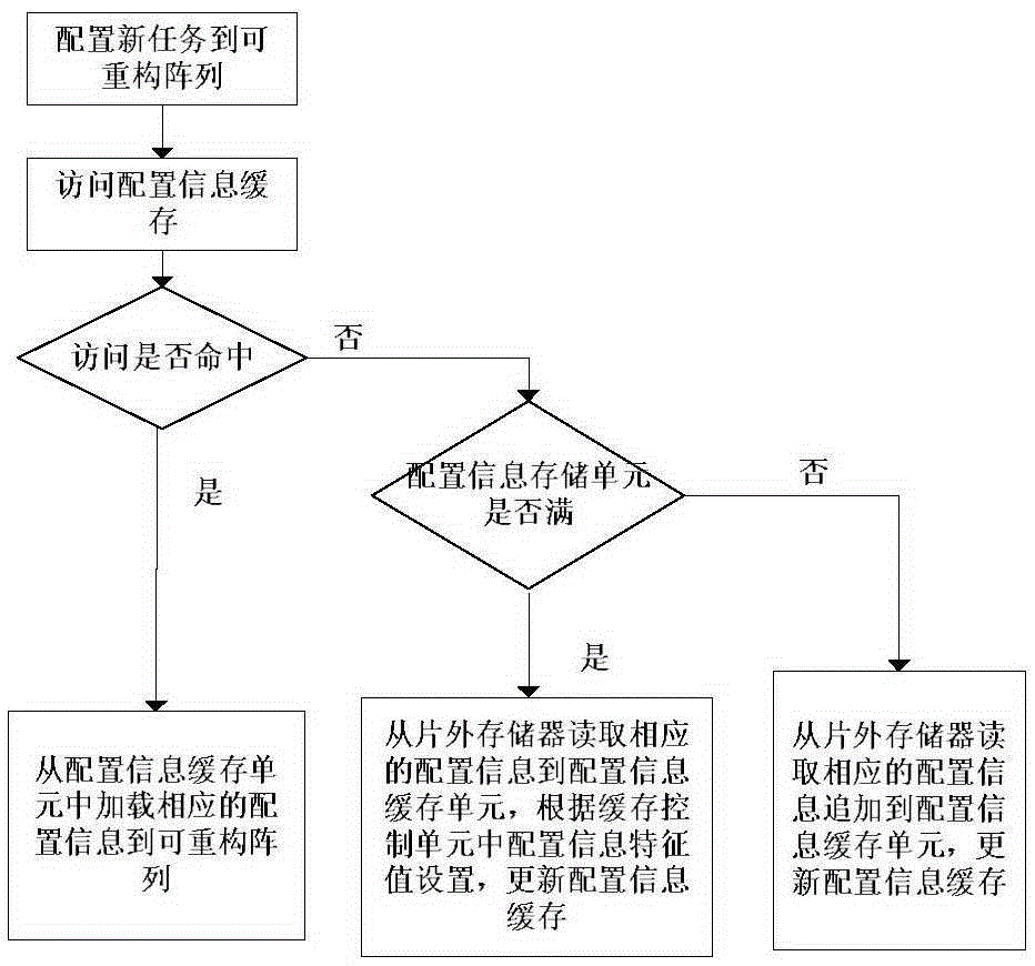 Controller for updating configuration information cache in reconfigurable systems