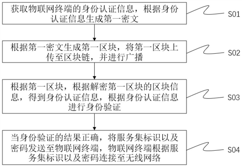 Wireless network configuration method, system and device based on Internet of Things, and medium