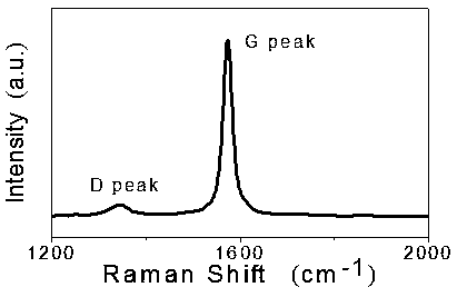 Small-size graphene positive electrode material for lithium-sulfur battery, lithium-sulfur battery prepared by small-size graphene positive electrode material and preparation method