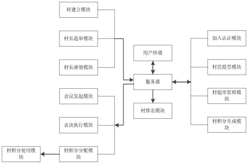 Community management system based on mobile internet