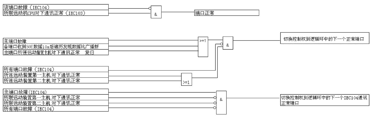 IEC (integrated Ethernet chip) 104 communication host-standby switching method under high redundancy configuration