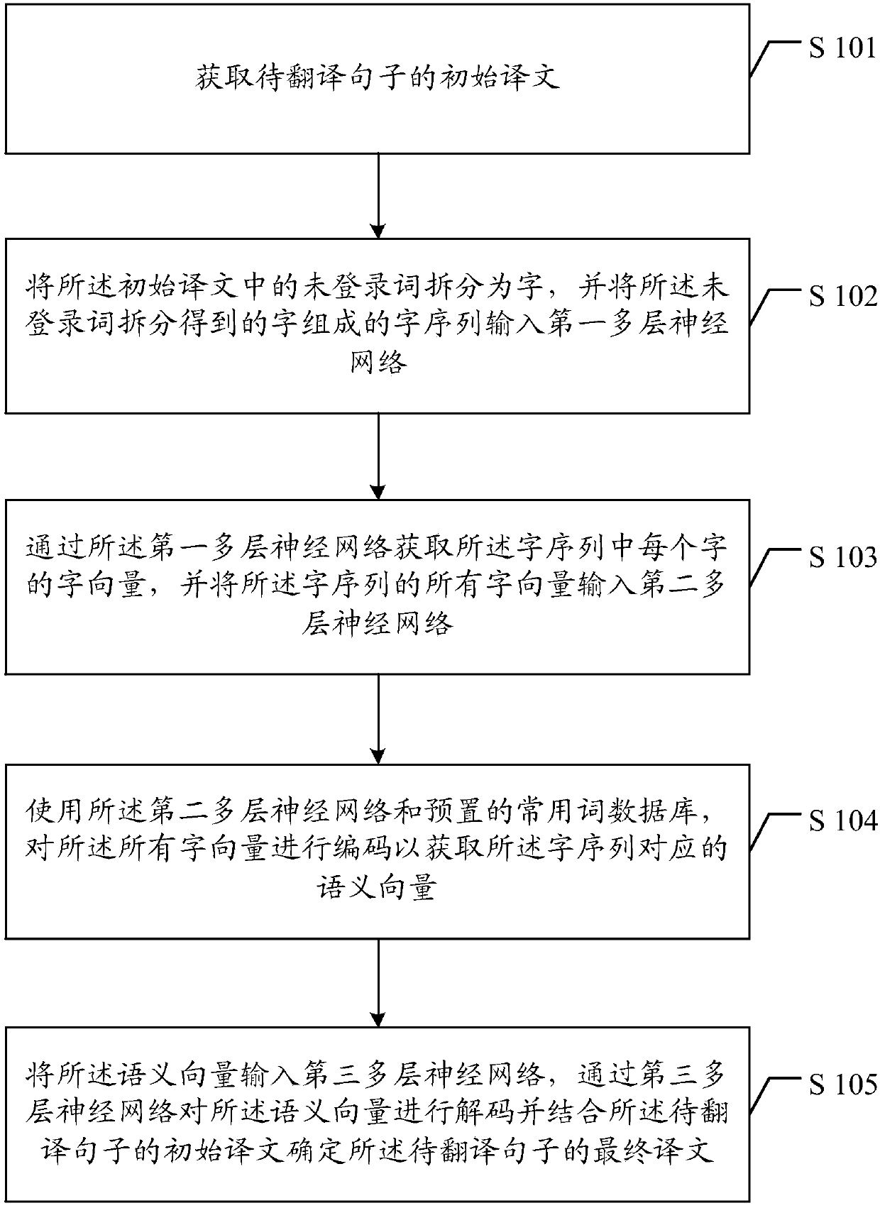 Translation method and device based on neural network