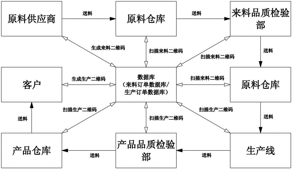 Manufacturing industry logistics management system adopting two-dimension code scanning technology