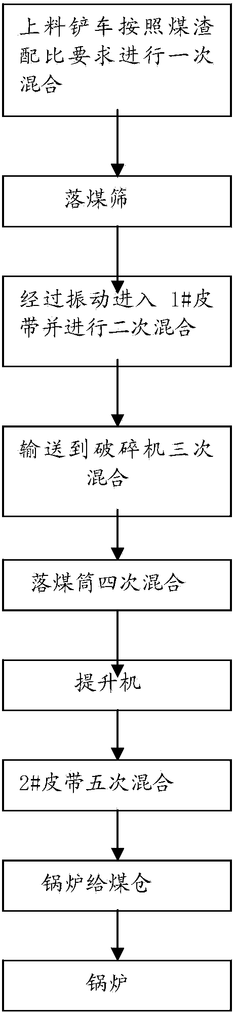 Recycling process for waste furnace slag in fluidized bed boiler combustion system