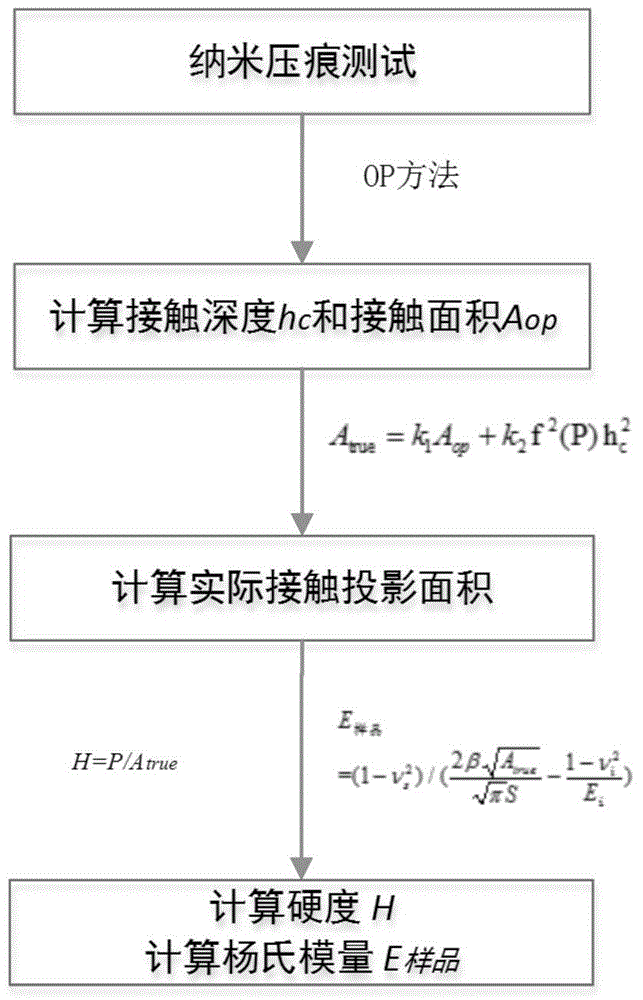 Method for measuring microscopic mechanical property parameter of press-fitting material