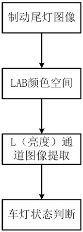 A method for intelligent review of motor vehicle security inspection braking video