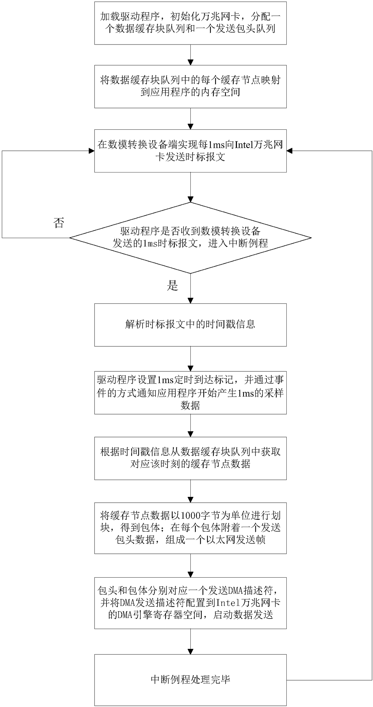 Method of realizing sampling data stream low-delay transmission based on 10 gigabit Intel network card