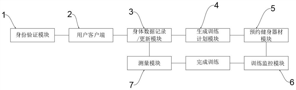 Intelligent integrated gymnasium management system