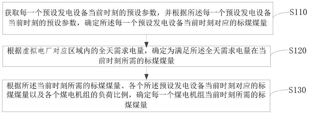 Load resource optimization control method based on peak shaving auxiliary service of virtual power plant