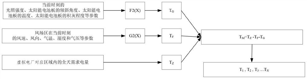 Load resource optimization control method based on peak shaving auxiliary service of virtual power plant