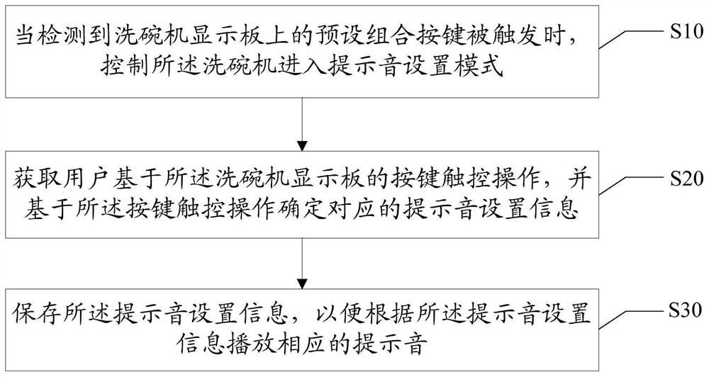 Dishwasher prompt sound setting method, device and computer-readable storage medium