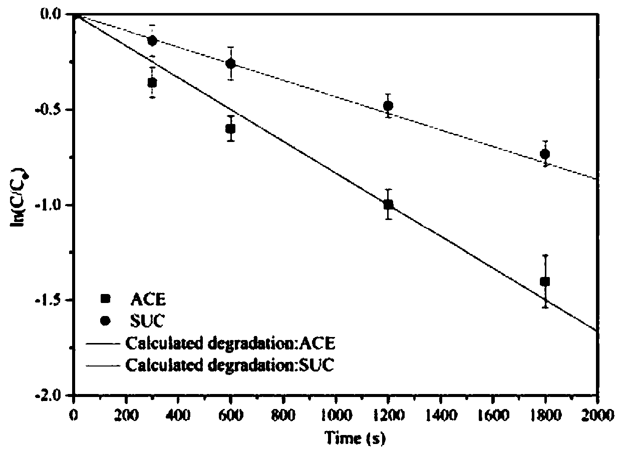 Degradation prediction method for removing micro-pollutants in secondary effluent by ultraviolet/sodium persulfate