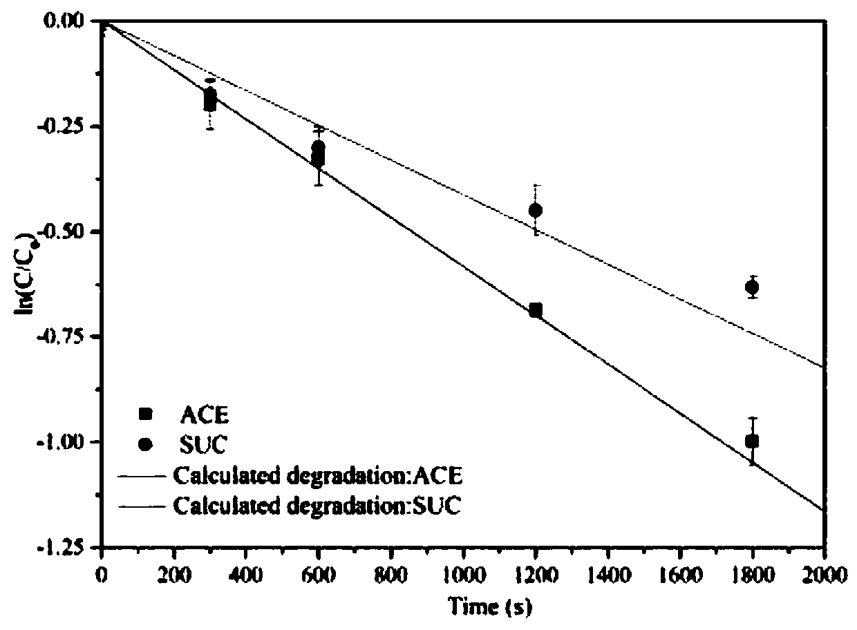 Degradation prediction method for removing micro-pollutants in secondary effluent by ultraviolet/sodium persulfate