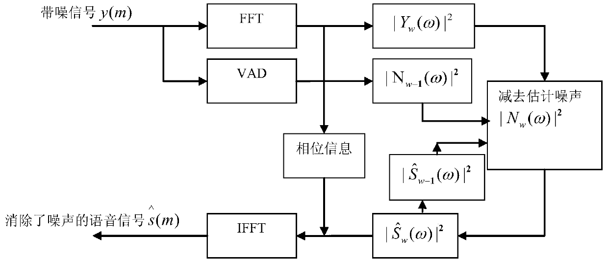 Self-adaption spectral subtraction and noise elimination processing method and device for voice signals