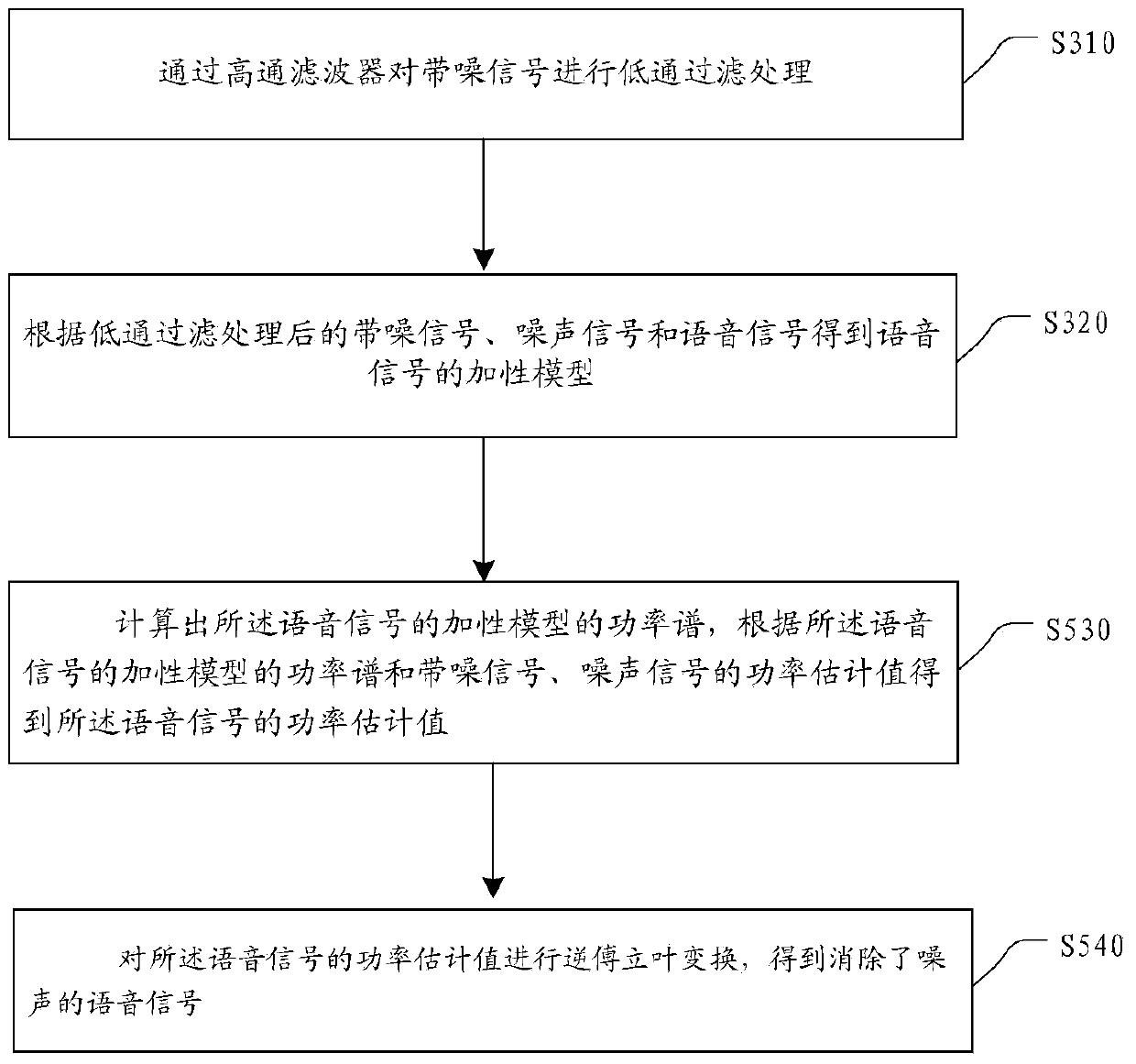 Self-adaption spectral subtraction and noise elimination processing method and device for voice signals