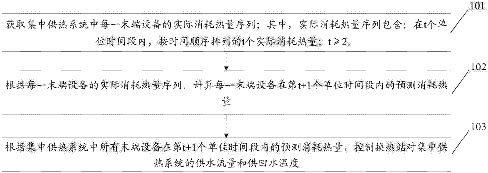 Energy-saving control method of centralized heating system