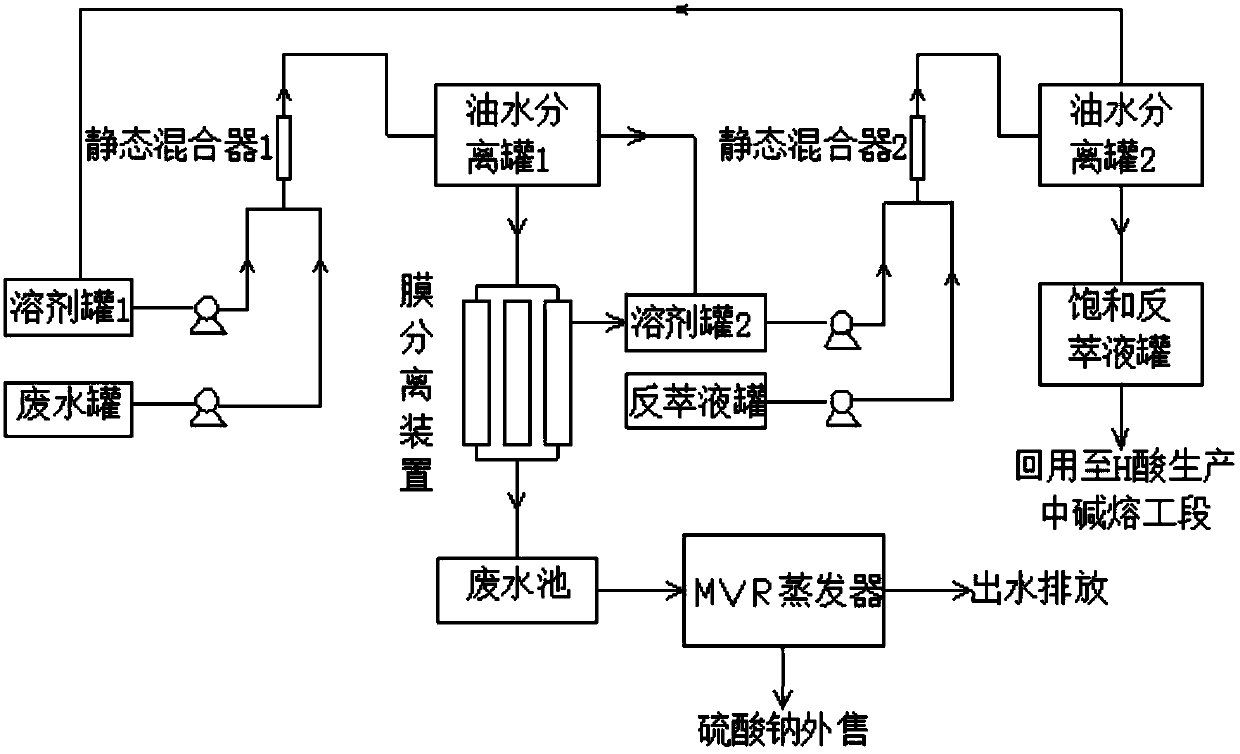 Comprehensive recovery treatment method for H acid industrial waste water