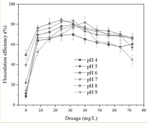 Environment-friendly flocculating agent and application thereof