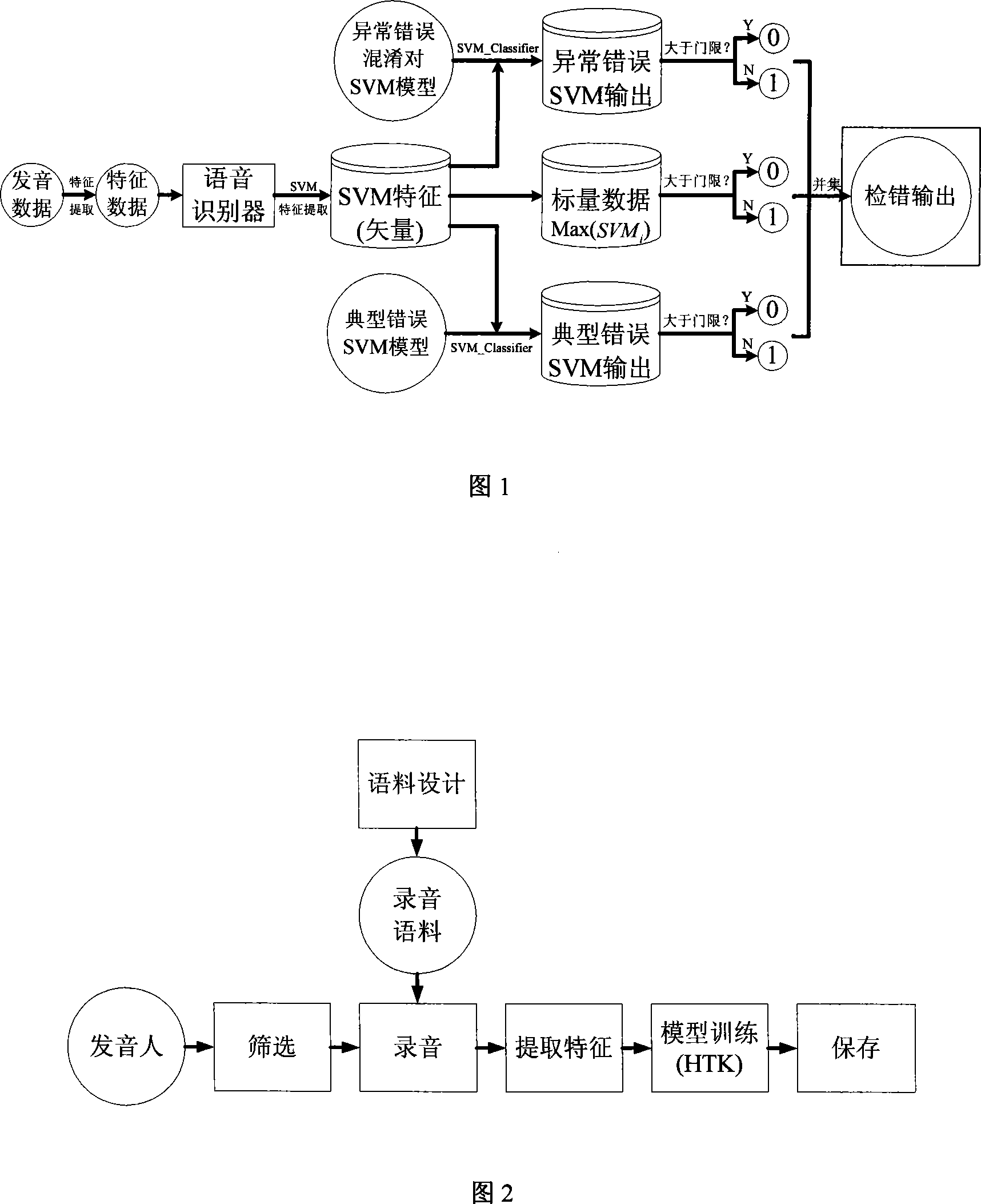 Method for performing pronunciation error detecting based on holding vector machine