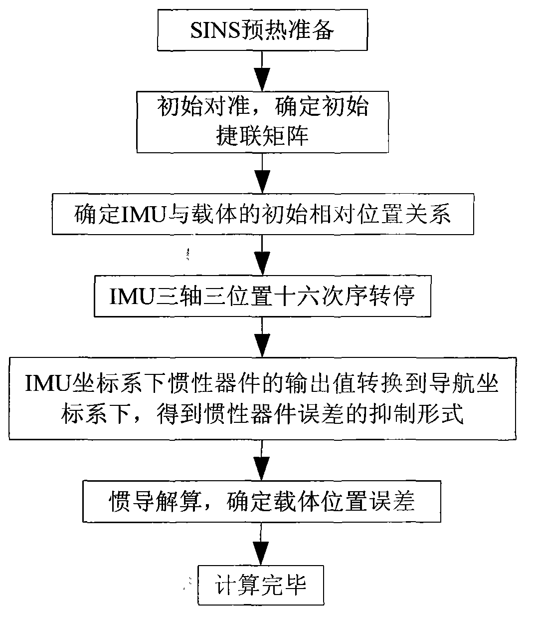 Error suppressing method of fiber strap-down inertial navigation system based on three-axis rotation