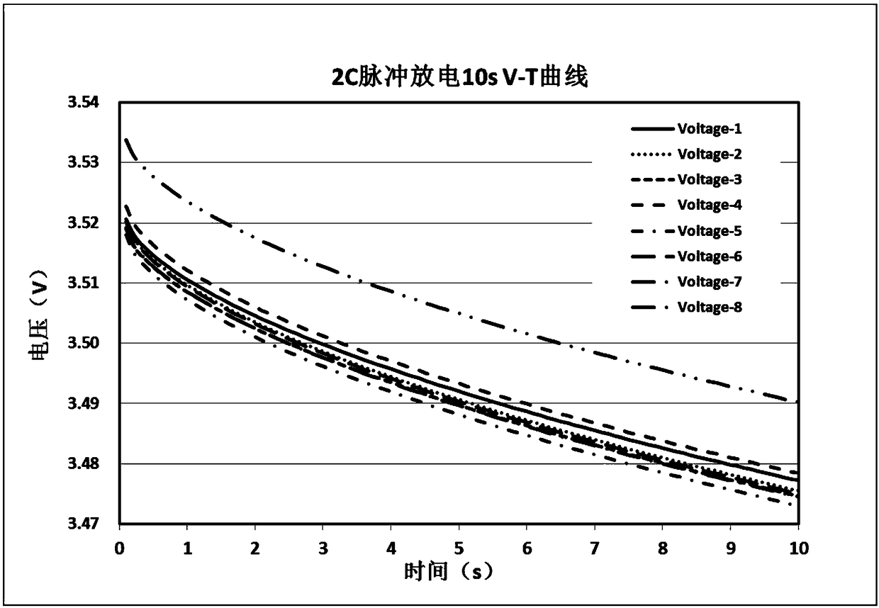 Screening method of consistence of lithium-ion battery pack